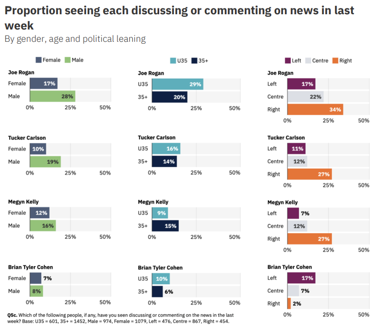 Proportion of US respondents to Digital News Report 2025 who had seen content from four major news personalities in the previous week. Picture: Reuters Institute for the Study of Journalism Digital News Report 2025