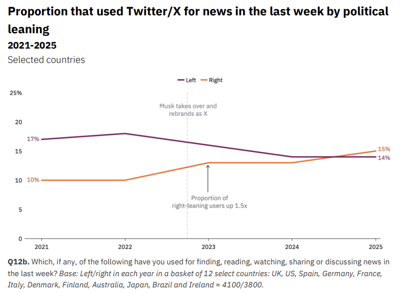 Chart showing proportion of right/left-leaning users that used X for news in certain markets. Picture: Reuters Institute for the Study of Journalism Digital News Report 2025