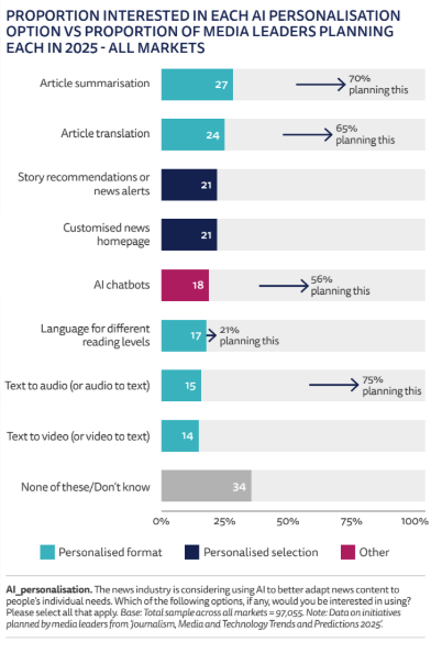Interest in AI personalisation of different types. Picture: Reuters Institute for the Study of Journalism Digital News Report 2025