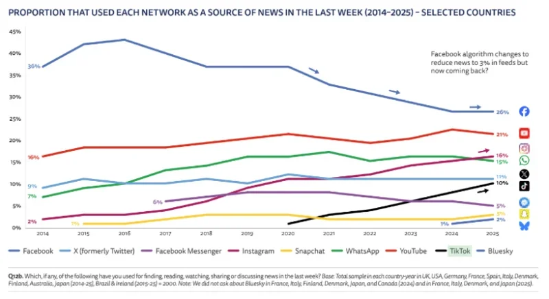 Usage of social media for news in 12 countries from 2014 to 2025. Picture: Reuters Institute for the Study of Journalism Digital News Report 2025