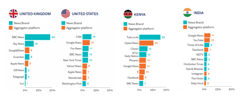 Chart showing proportion of news alert users that regularly get alerts from each brand