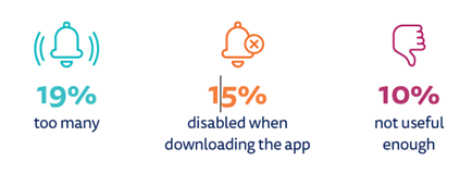 Picture showing proportion of non-alert users that gave each as a reason (19% too many, 15% disabled when downloading the app, 10% not useful enough)