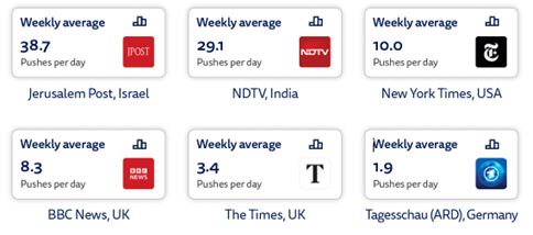 Average number of push alerts by publisher