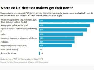 Where do UK 'decision makers' get their news? Publishers, social media and AI