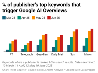 Major UK publishers have seen Google search visibility 'drop by up to 80%' since 2019