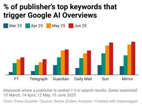 Major UK publishers have seen Google search visibility 'drop by up to 80%' since 2019 Major UK publishers have seen Google search visibility 'drop by up to 80%' since 2019