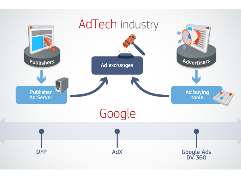 Google dominates buyside and sell-side when it comes to adtech. Picture: European Commission
