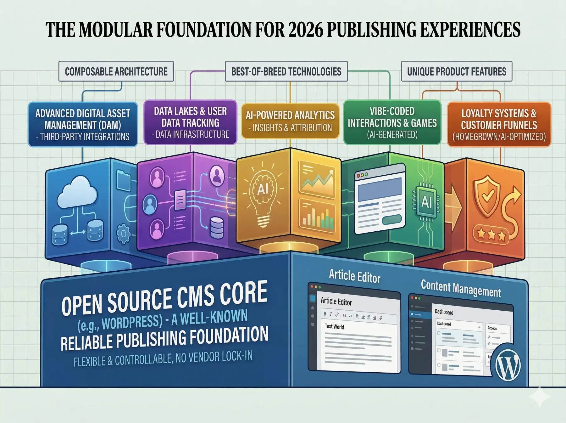 Publishers don’t just need more traffic, they need a loyalty system