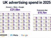 Graphic showing piles of £20 with more on one side labelled Amazon + Meta + Google with total of £31bn, and less on the right hand side for 'everyone else' or £15.7bn