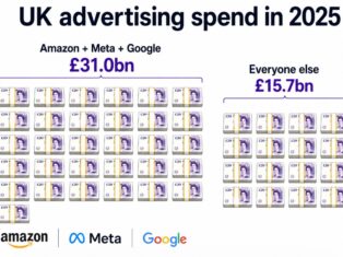 Google, Meta and Amazon took two thirds of £46bn UK 2025 adspend