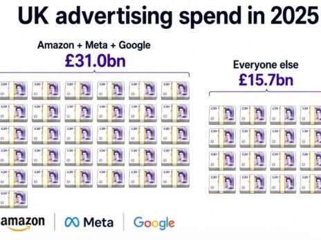 Google, Meta and Amazon took two thirds of £46bn UK 2025 adspend