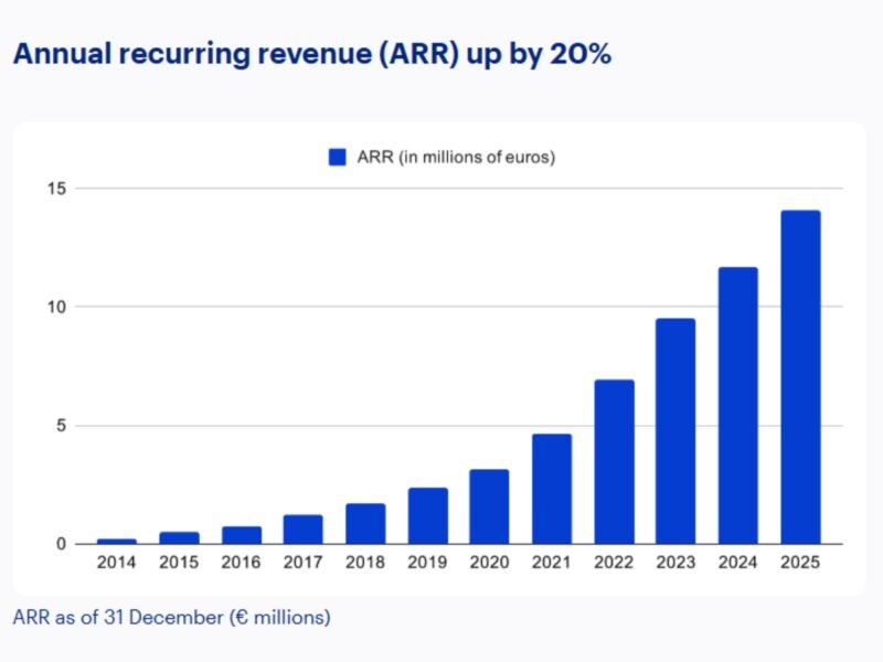 Contexte's annual recurring revenue 2014-2025. Picture: Contexte 2025 accounts