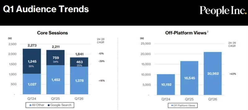 Q1 2026 audience trends in core sessions vs off-platform views for People Inc. Picture: People Inc Q1 2026 presentation