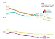 Reuters Digital News Report reveals key publishing trends: Chart shows proportion of people who used each source of news from 2021 to 2026. Social and video networks overtake TV and news sites
