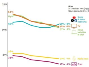 Publishing trends for 2026: Tech platforms overtake publishers as global news source