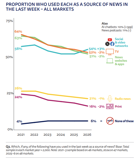 Global news sources, per Reuters Institute Digital News Report 2026. Social and video networks overtake TV and news sites