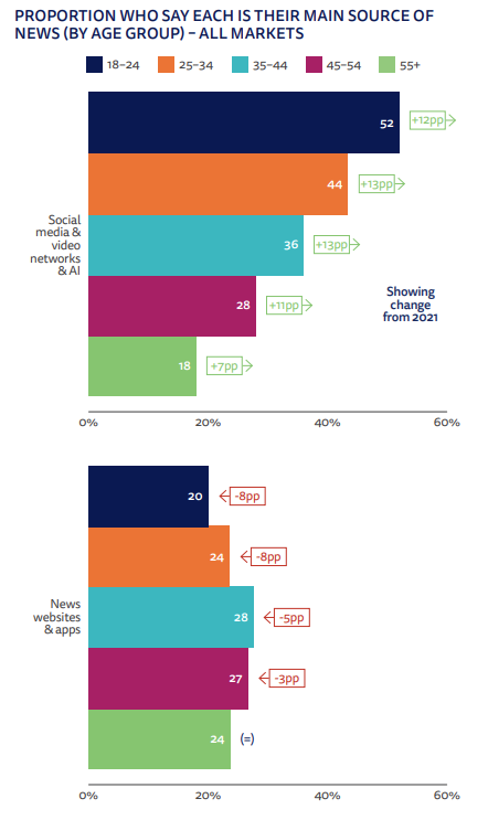 Proportion who say social media and video networks or news websites/apps are their main source of news, broken out by age group