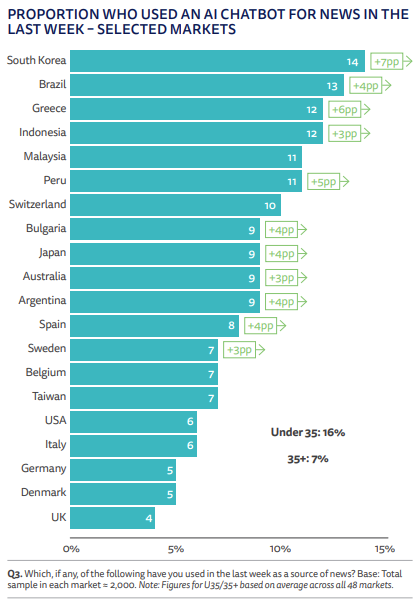 Responses for question about usage of AI chatbots for news in Reuters Institute Digital News Report 2026. Ranging from South Korea (14% usage) at top to UK (4%) at bottom