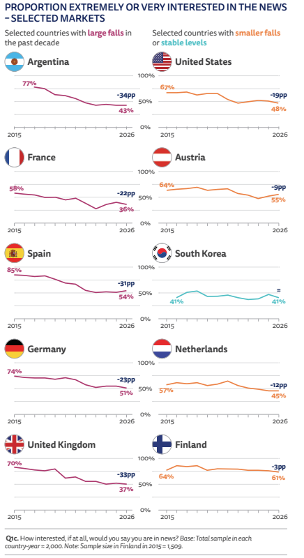 Graphs showing declines in interest in the news in selected countries from 2015 to 2026. Argentina and UK saw biggest drops