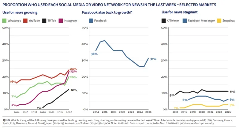 Reuters Institute Digital News Report 2026 chart about proportion who used social media or video networks for news in the past week - growth at Whatsapp, Youtube, Tiktok and Instagram, growth returns at Facebook, and stagnation at X, Facebook Messenger and Snapchat