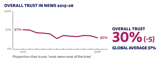 UK trust in news: 2015 to 2026: line graph showing decline from 51% to 30%