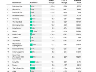 50 biggest news websites in UK: Audience down at least 10% for most