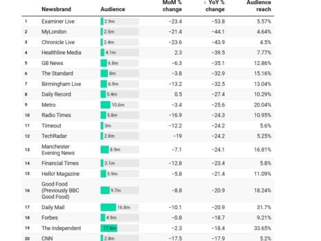 50 biggest news websites in UK: Audience down at least 10% for most