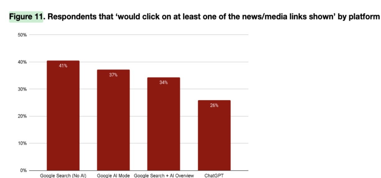 Unreliable AI answers are ‘good enough’ for most users of platforms