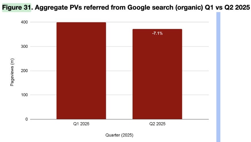 Google search traffic to leading UK publishers set to halve by Q3 2027