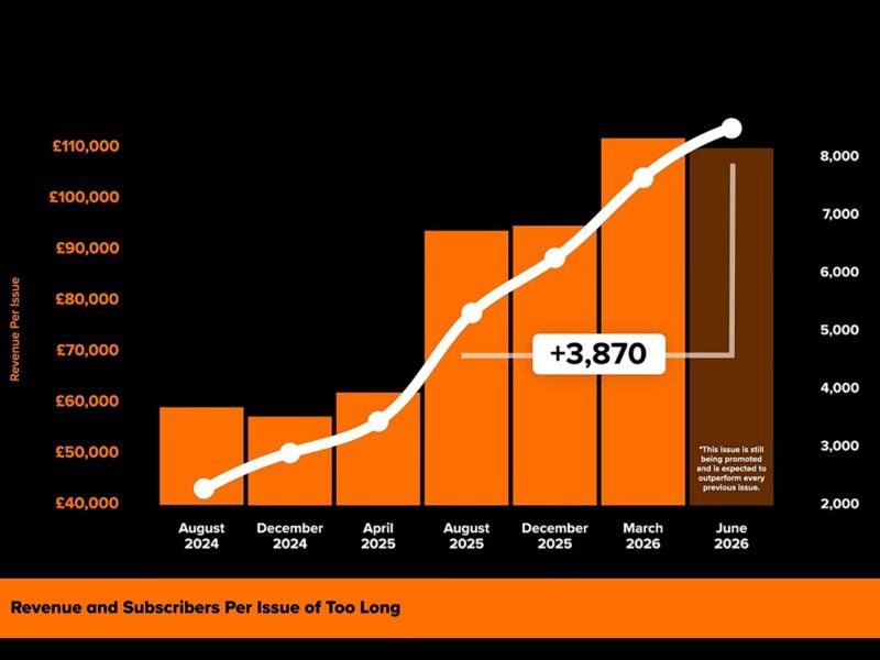 TLDR's Youtube video showing increase of Too Long subscribers since launch. Picture: TLDR Youtube