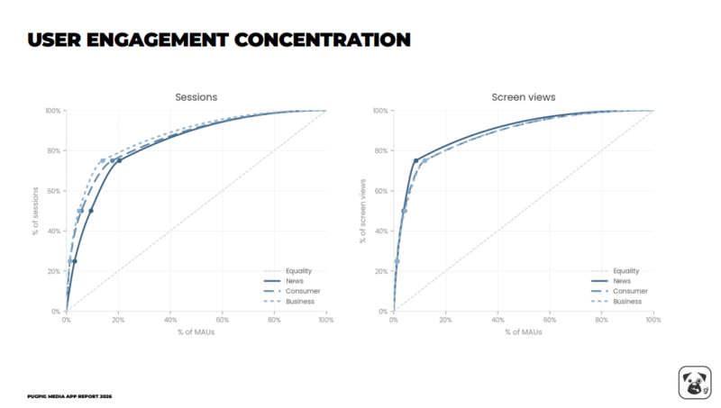 Graph on mobile app engagement from Pugpig media report 2026