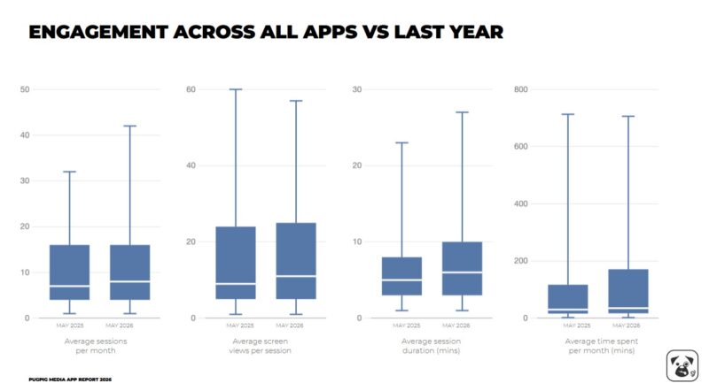 Graph on mobile app engagement from Pugpig media report 2026