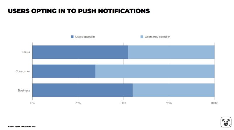 Graph on mobile app engagement from Pugpig media report 2026