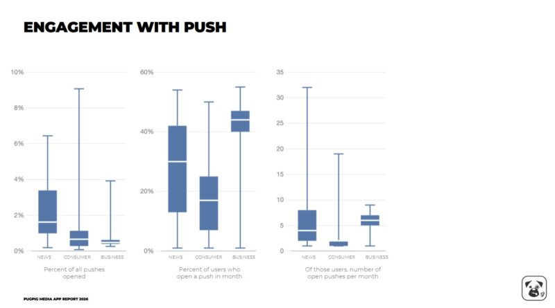 Graph on mobile app engagement from Pugpig media report 2026