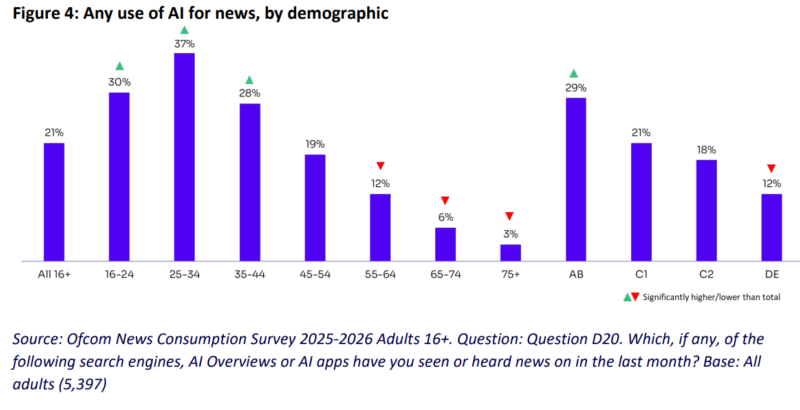 AI apps are growing source of news in the UK according to Ofcom's News Report