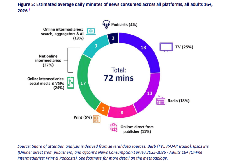 Where UK adults spend time per day consuming news. Ofcom.