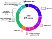 Daily time spent with news in UK. Source: Ofcom News Report