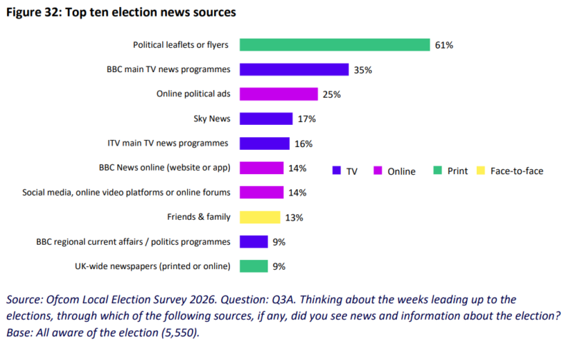 Source of news about the 2026 UK elections. Ofcom News Report 2026.