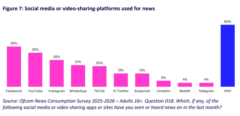 Facebook is the leading social platform for UK news consumption.