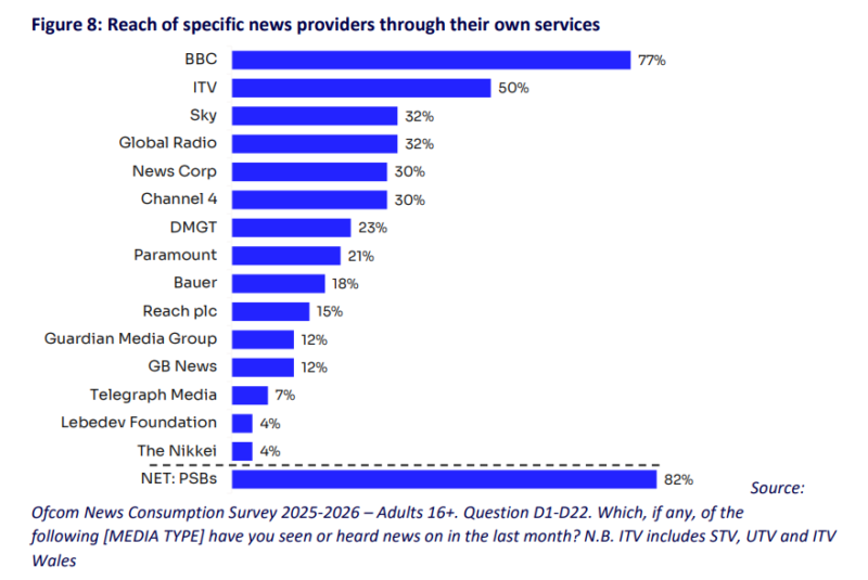 The BBC dominates when it comes to UK sources of news. Ofcom.