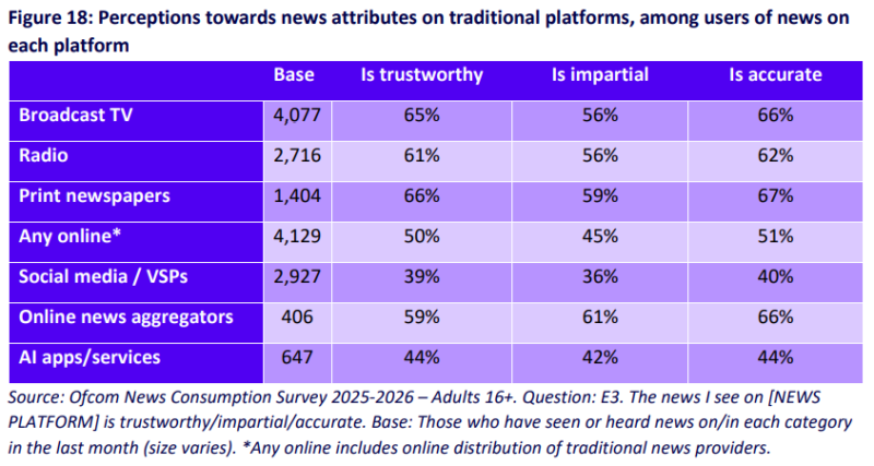Legacy platforms are more trusted than digital. Ofcome News report 2026.