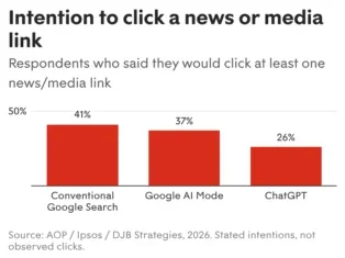 Google may buy publishers time - they should use it to loosen tech giant's grip on them