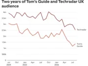 Line chart showing UK audience for Future brands Tom's Guide and Techradar since start of 2024. Both trend downwards in 2024 and 2025 before going down more sharply in 2026