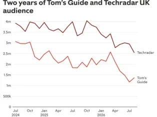 Fresh redundancies at Future as tech brands hurt by AI Overviews