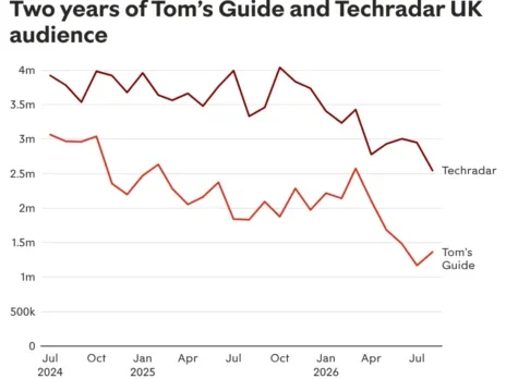 Fresh redundancies at Future as tech brands hurt by AI Overviews