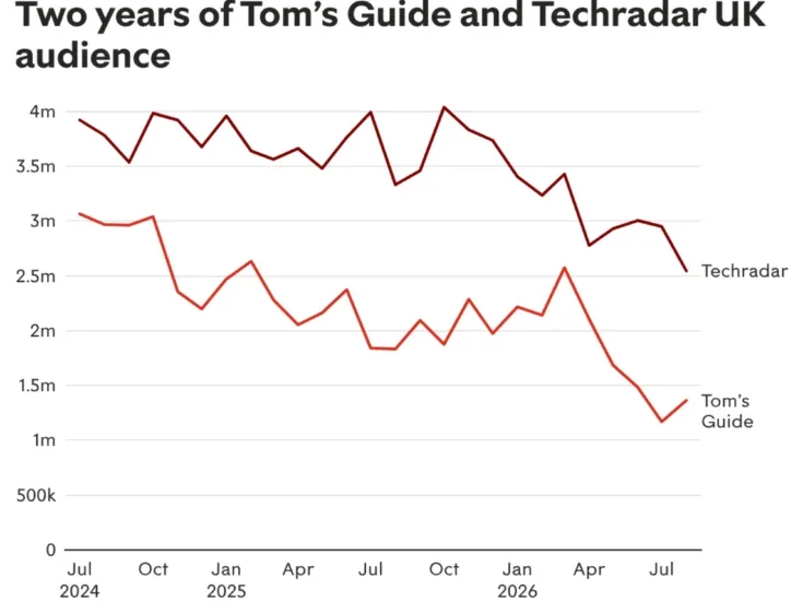 Fresh redundancies at Future as tech brands hurt by AI Overviews